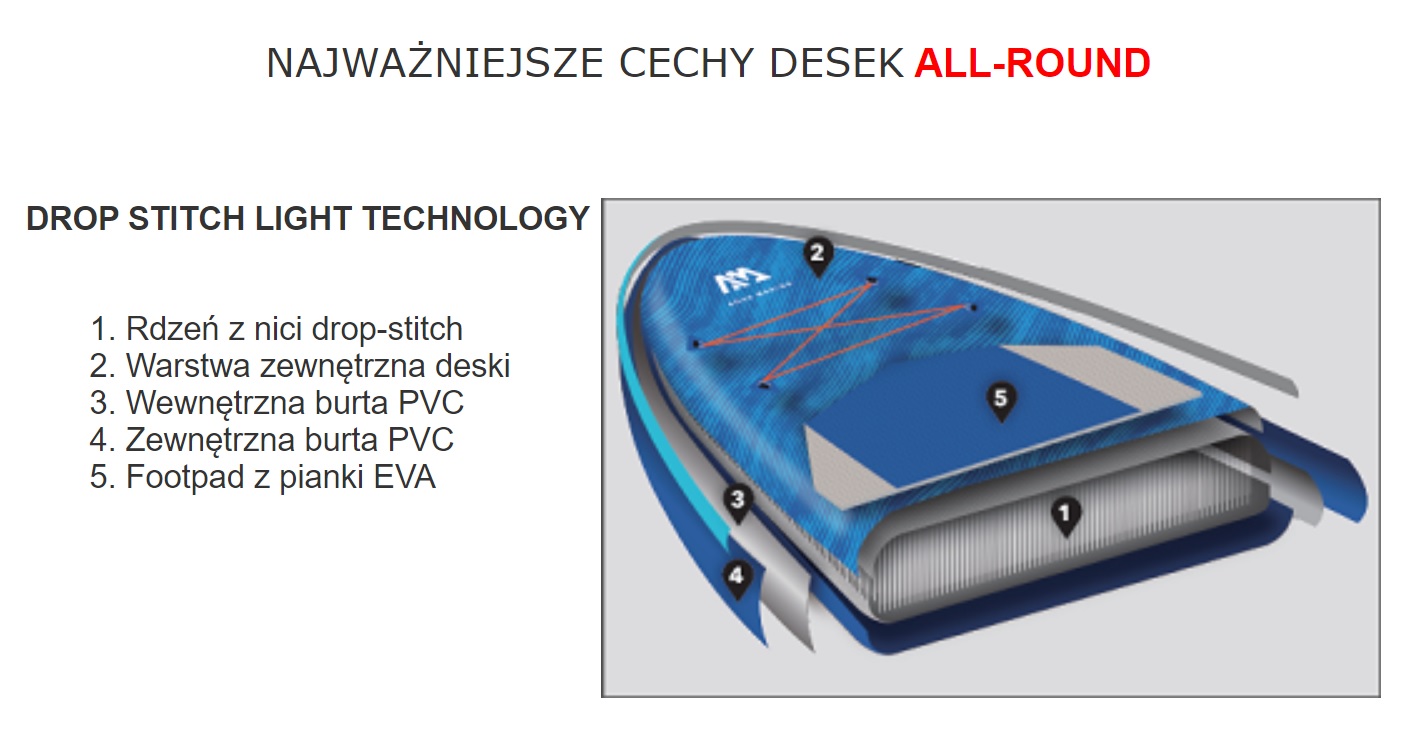 Budowa deski SUP allround – przekrój warstw i wzmocnień Aqua Marina