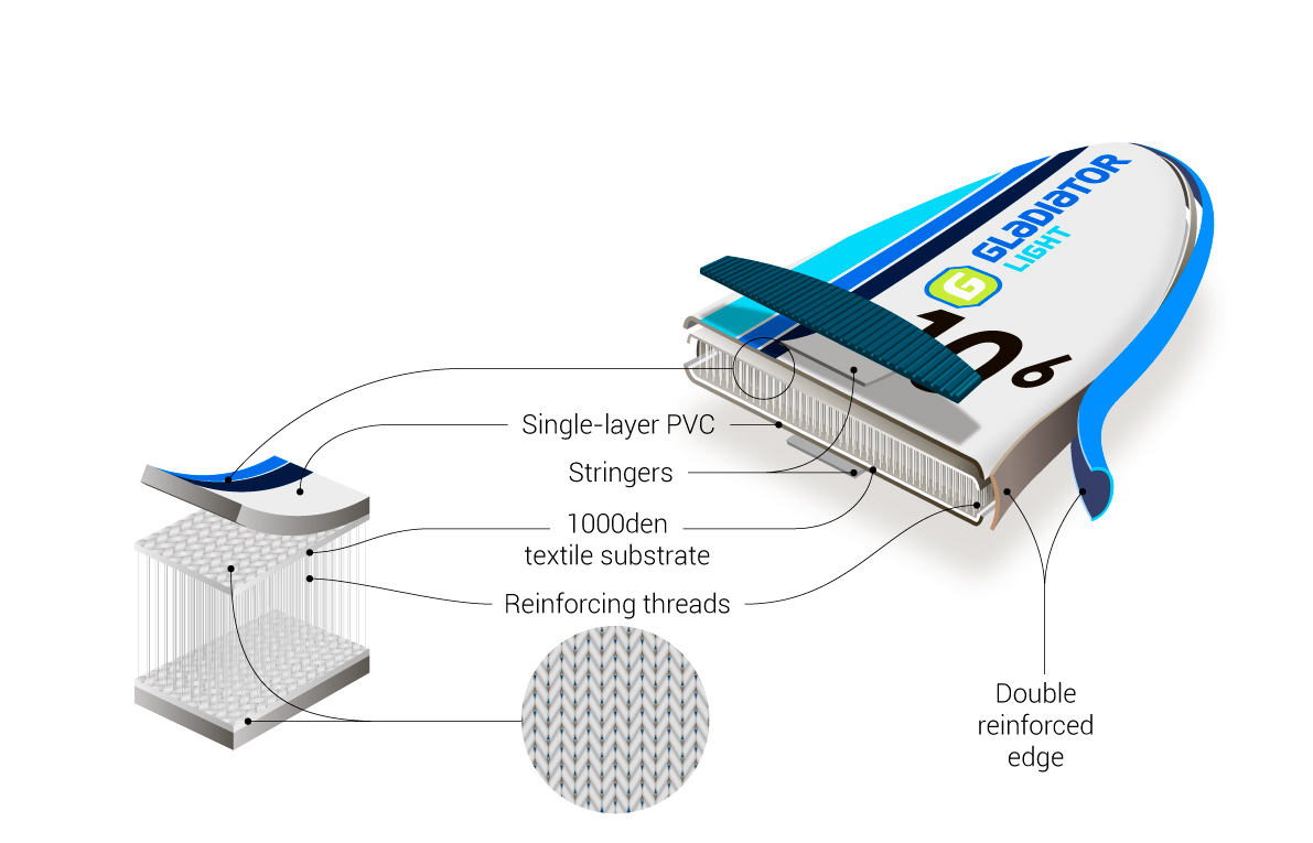 Budowa deski SUP Gladiator Light – infografika technologii i warstw