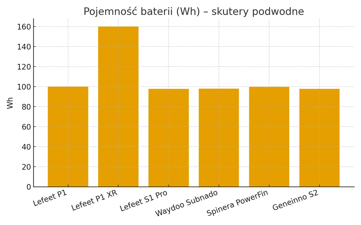 Pojemność baterii (Wh) – porównanie skuterów podwodnych