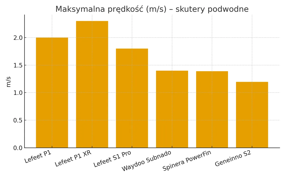 Maksymalna prędkość (m/s) – porównanie skuterów podwodnych