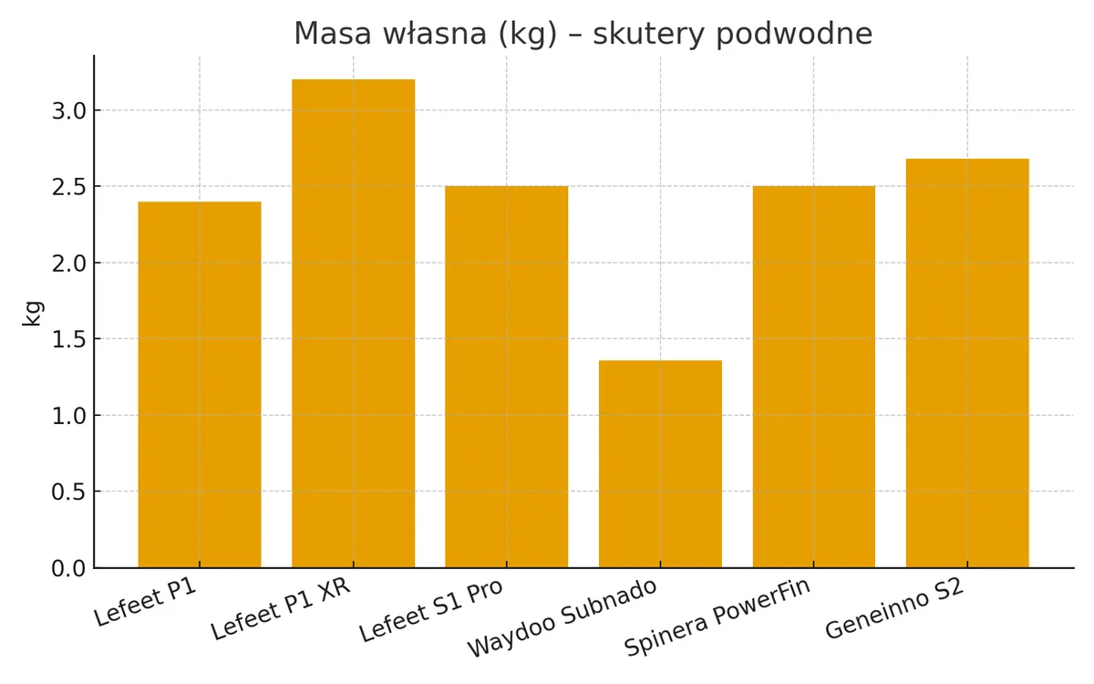 Masa własna (kg) – porównanie skuterów podwodnych