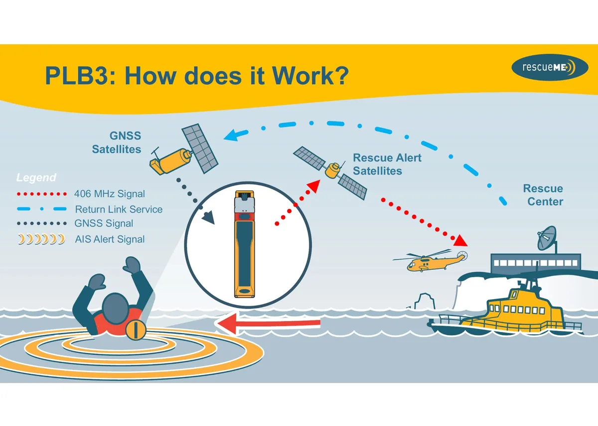 Ocean Signal PLB3 — schemat działania: 406 MHz, AIS, GNSS i RLS
