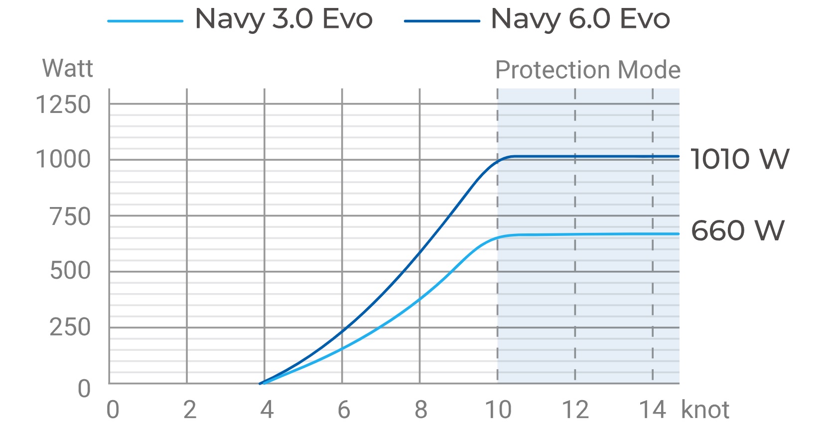 Hydrogeneracja ePropulsion Navy EVO – wykres pracy i ładowania podczas żeglugi